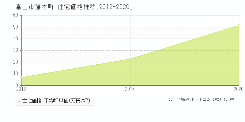 窪本町(富山市)の住宅価格推移グラフ(坪単価)[2012-2020年]