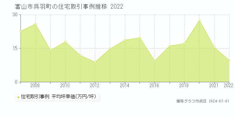 富山市呉羽町の住宅取引事例推移グラフ 