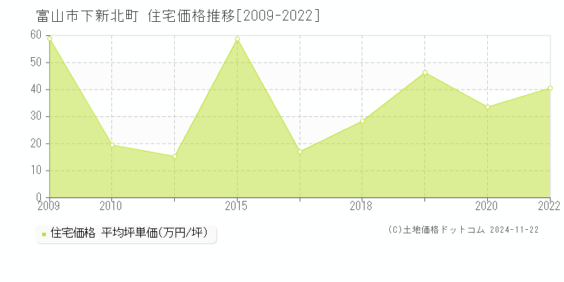 下新北町(富山市)の住宅価格推移グラフ(坪単価)[2009-2022年]