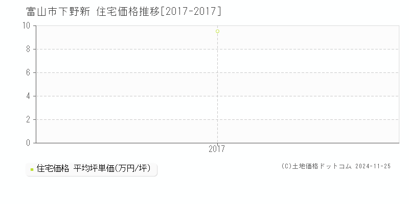 下野新(富山市)の住宅価格推移グラフ(坪単価)[2017-2017年]