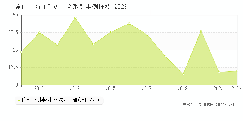 富山市新庄町の住宅取引事例推移グラフ 