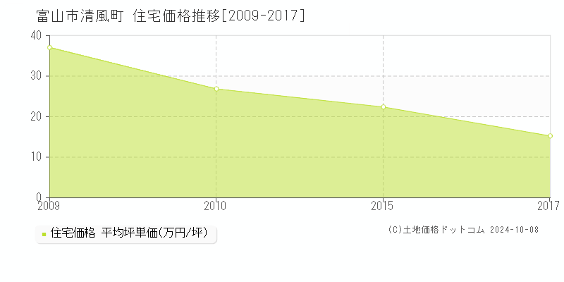 清風町(富山市)の住宅価格推移グラフ(坪単価)[2009-2017年]