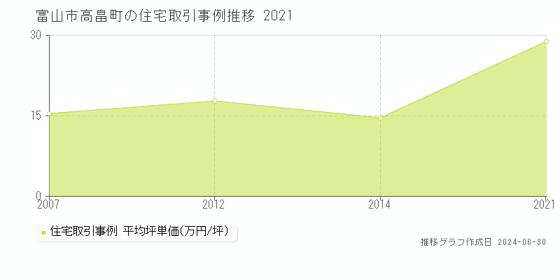 富山市高畠町の住宅取引事例推移グラフ 