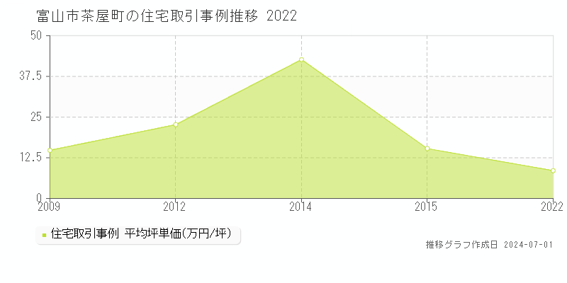 富山市茶屋町の住宅取引事例推移グラフ 
