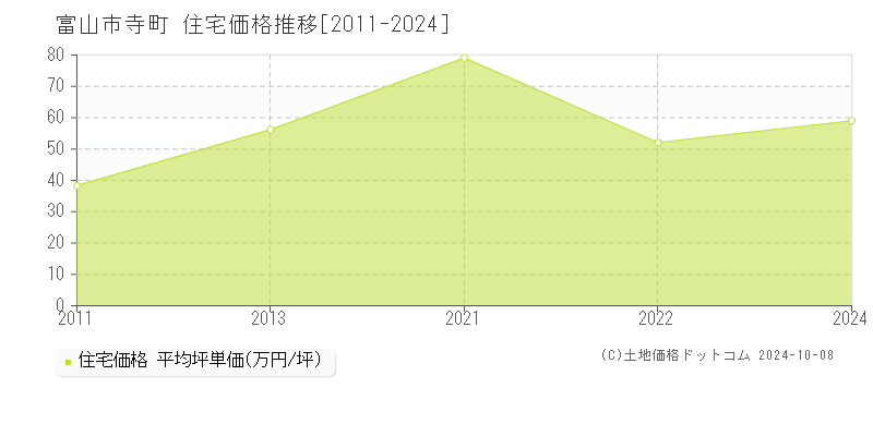 寺町(富山市)の住宅価格推移グラフ(坪単価)[2011-2024年]