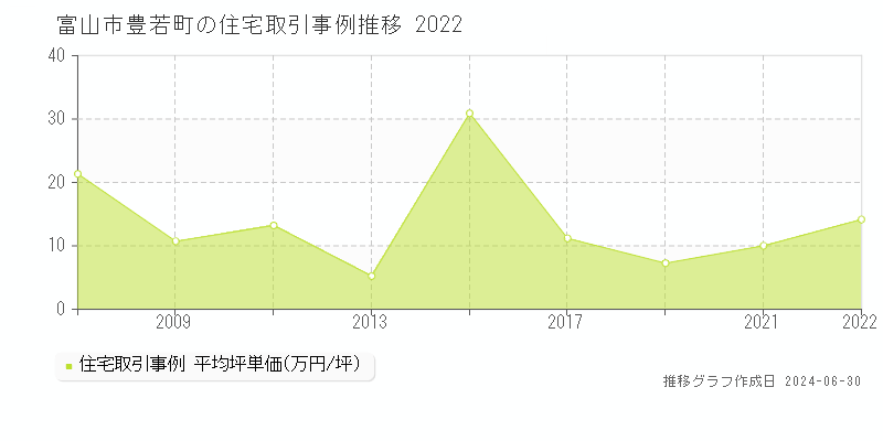 富山市豊若町の住宅取引事例推移グラフ 