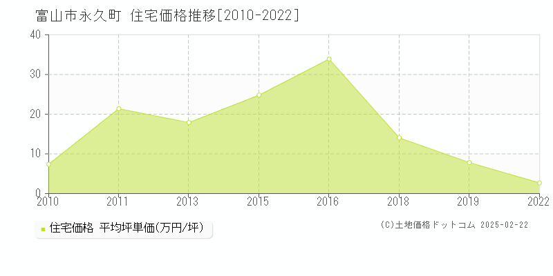 永久町(富山市)の住宅価格推移グラフ(坪単価)[2010-2022年]