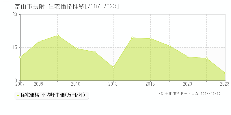 長附(富山市)の住宅価格推移グラフ(坪単価)[2007-2023年]