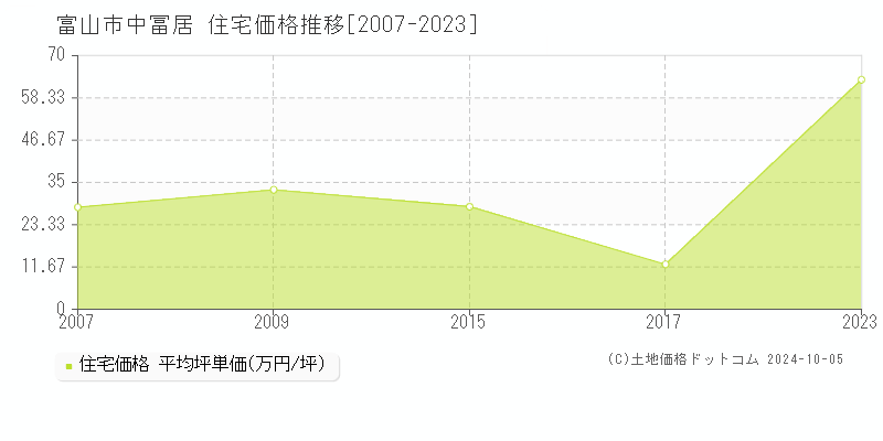 中冨居(富山市)の住宅価格推移グラフ(坪単価)[2007-2023年]