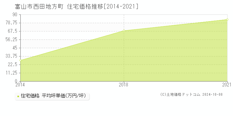 西田地方町(富山市)の住宅価格推移グラフ(坪単価)[2014-2021年]