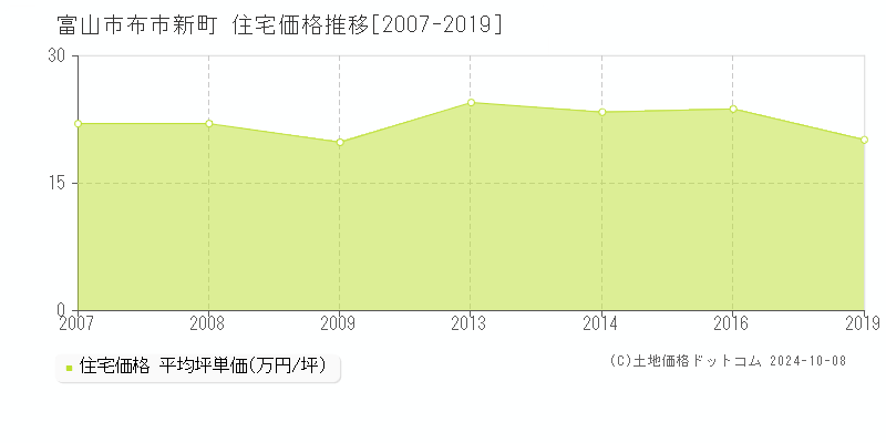 布市新町(富山市)の住宅価格推移グラフ(坪単価)[2007-2019年]