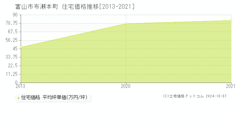 布瀬本町(富山市)の住宅価格推移グラフ(坪単価)[2013-2021年]