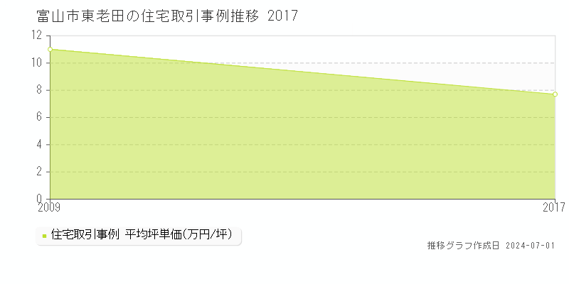 富山市東老田の住宅取引事例推移グラフ 
