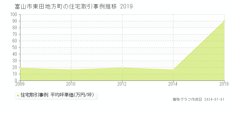 富山市東田地方町の住宅取引事例推移グラフ 