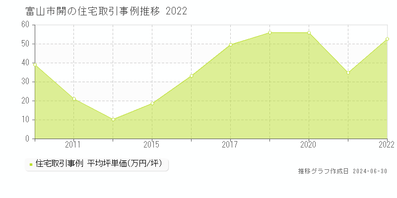 富山市開の住宅取引事例推移グラフ 