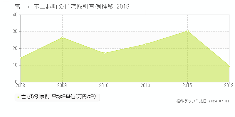 富山市不二越町の住宅取引事例推移グラフ 