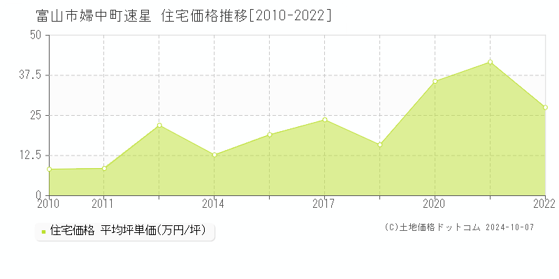 婦中町速星(富山市)の住宅価格推移グラフ(坪単価)[2010-2022年]