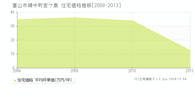 婦中町宮ケ島(富山市)の住宅価格推移グラフ(坪単価)[2008-2013年]