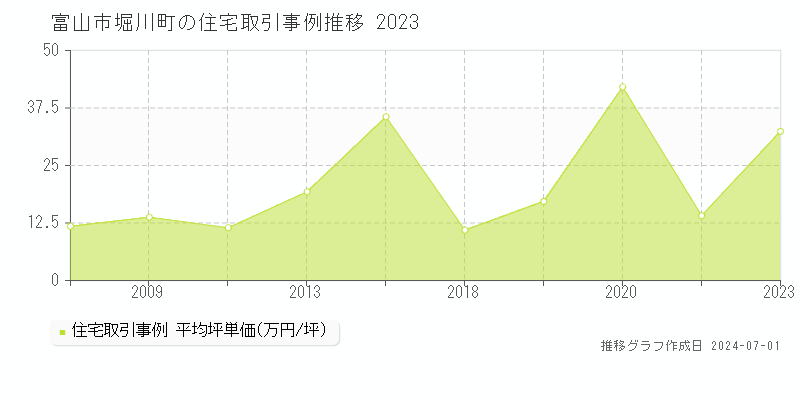 富山市堀川町の住宅取引事例推移グラフ 