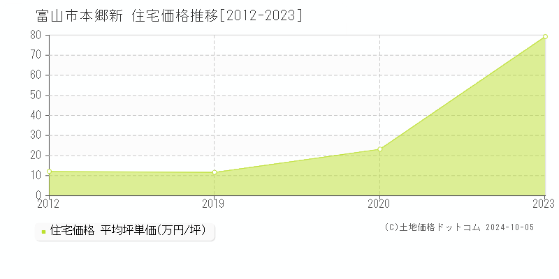 本郷新(富山市)の住宅価格推移グラフ(坪単価)[2012-2023年]