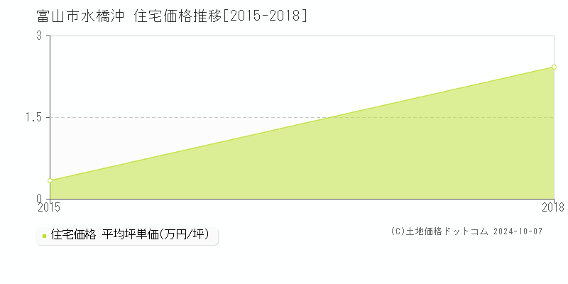 水橋沖(富山市)の住宅価格推移グラフ(坪単価)[2015-2018年]