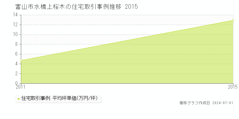 富山市水橋上桜木の住宅取引事例推移グラフ 