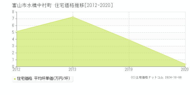 水橋中村町(富山市)の住宅価格推移グラフ(坪単価)[2012-2020年]