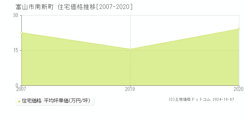 南新町(富山市)の住宅価格推移グラフ(坪単価)[2007-2020年]