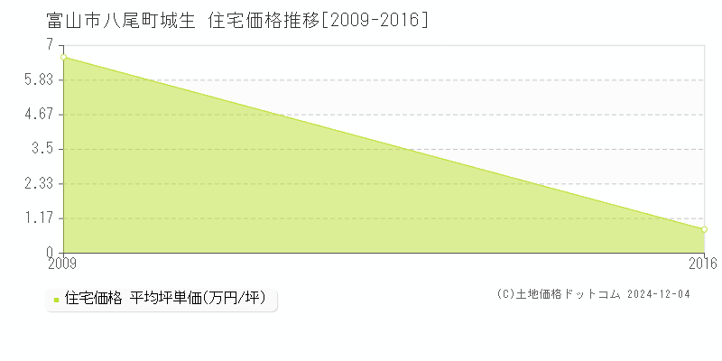 八尾町城生(富山市)の住宅価格推移グラフ(坪単価)[2009-2016年]