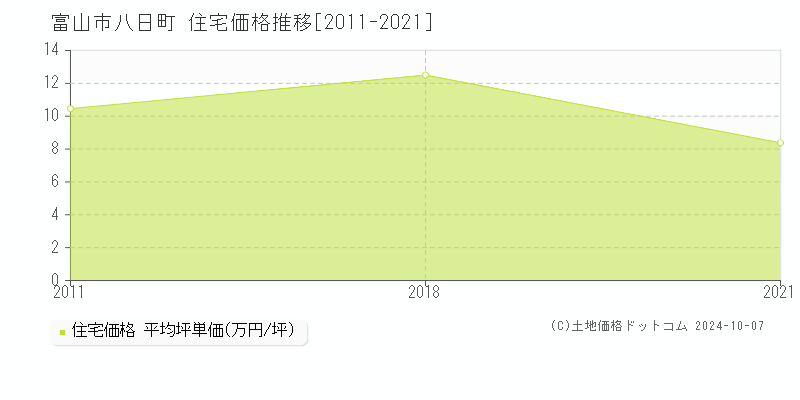 八日町(富山市)の住宅価格推移グラフ(坪単価)[2011-2021年]