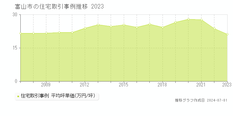 富山市の住宅取引事例推移グラフ 