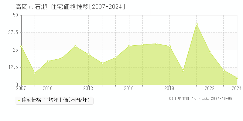 高岡市石瀬の住宅取引事例推移グラフ 