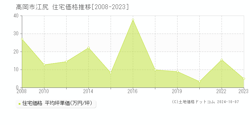 高岡市江尻の住宅取引事例推移グラフ 