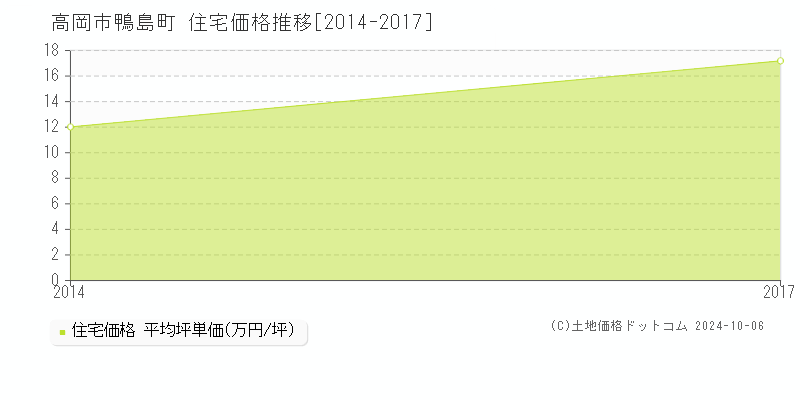 鴨島町(高岡市)の住宅価格推移グラフ(坪単価)[2014-2017年]