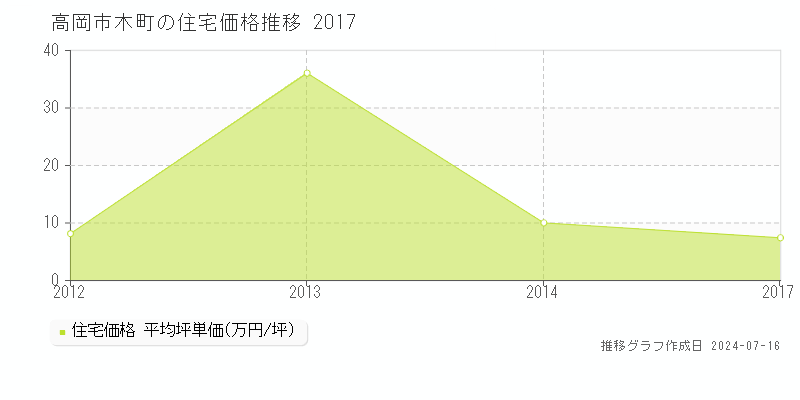 高岡市木町の住宅取引事例推移グラフ 
