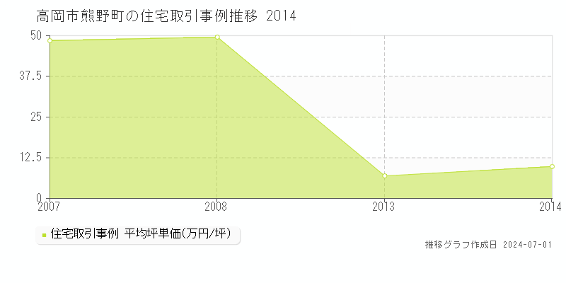 高岡市熊野町の住宅取引事例推移グラフ 