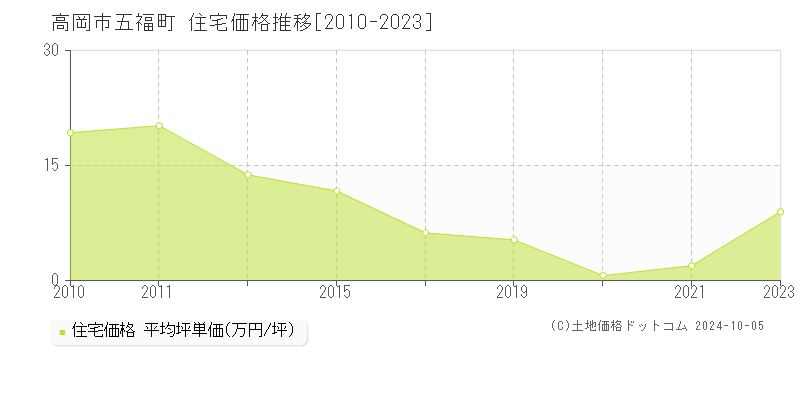 五福町(高岡市)の住宅価格推移グラフ(坪単価)[2010-2023年]