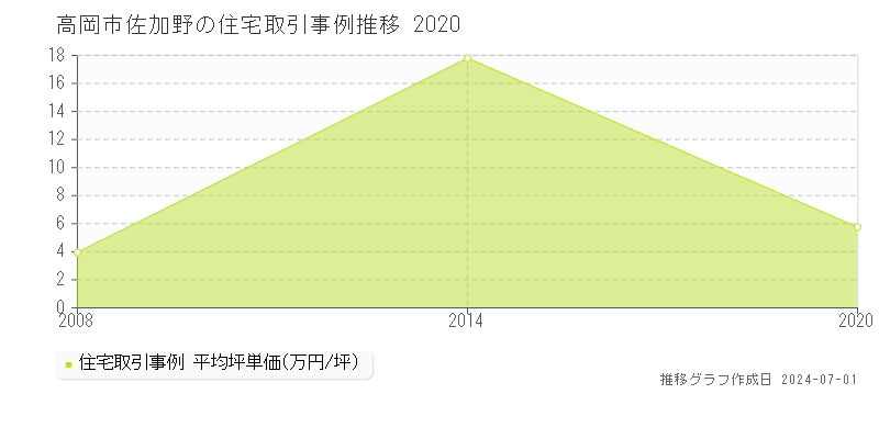 高岡市佐加野の住宅取引事例推移グラフ 