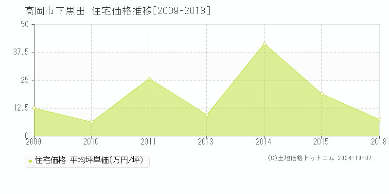 高岡市下黒田の住宅取引事例推移グラフ 