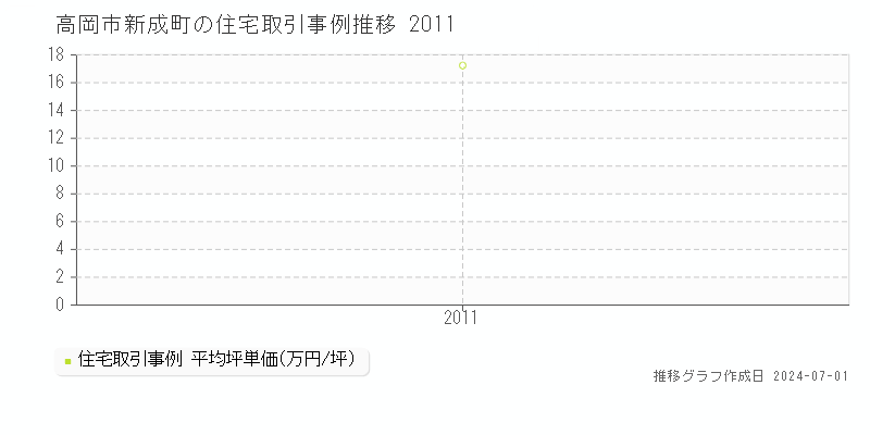 高岡市新成町の住宅取引事例推移グラフ 