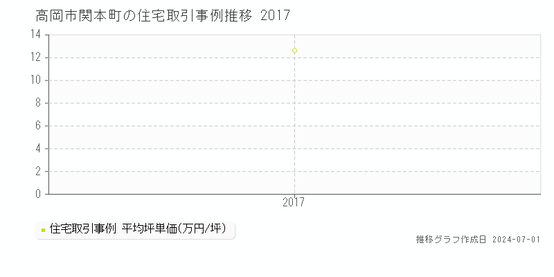 高岡市関本町の住宅取引事例推移グラフ 