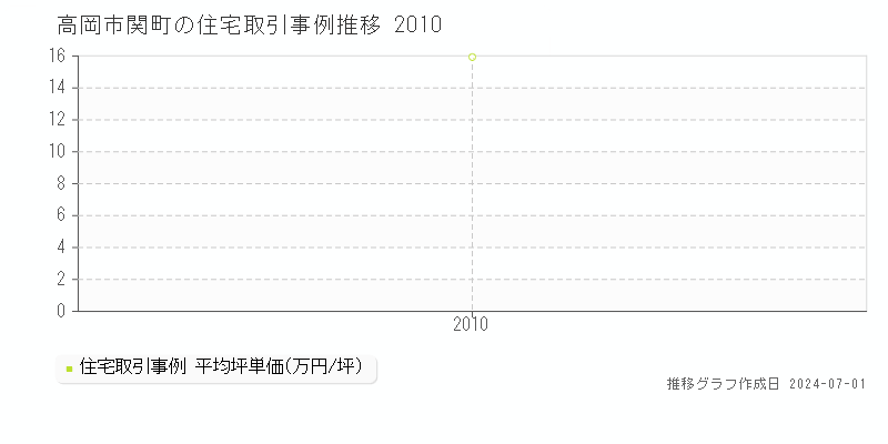 高岡市関町の住宅取引事例推移グラフ 
