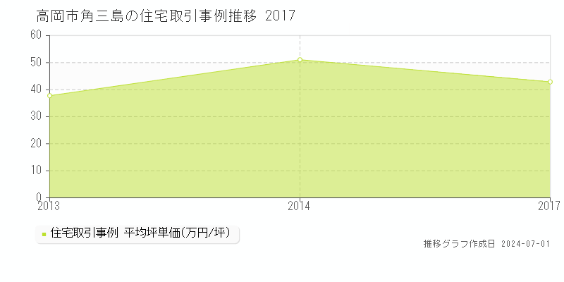 高岡市角三島の住宅取引事例推移グラフ 