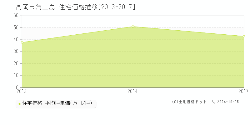 高岡市角三島の住宅取引事例推移グラフ 