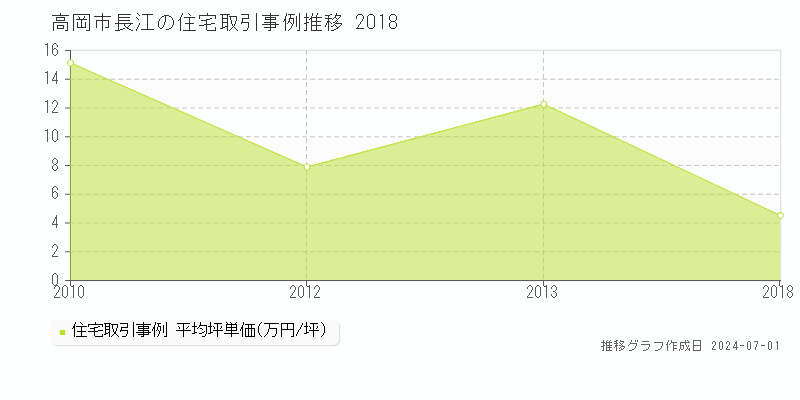高岡市長江の住宅取引事例推移グラフ 