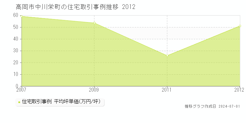 高岡市中川栄町の住宅取引事例推移グラフ 