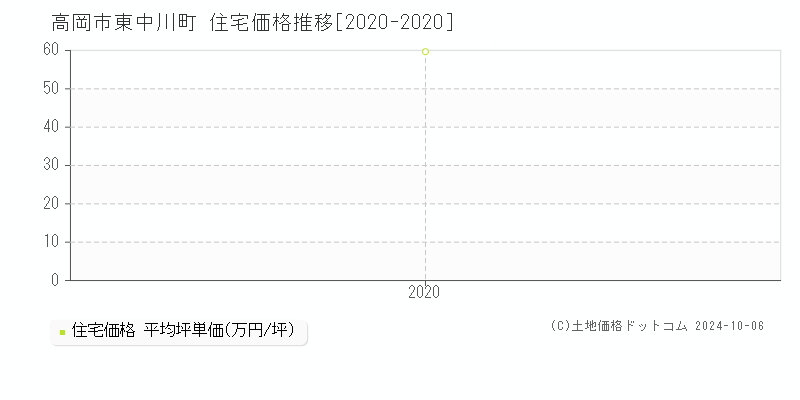 東中川町(高岡市)の住宅価格推移グラフ(坪単価)[2020-2020年]