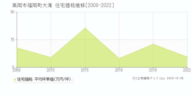 福岡町大滝(高岡市)の住宅価格推移グラフ(坪単価)[2008-2022年]