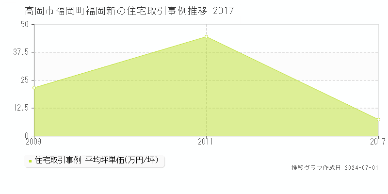 高岡市福岡町福岡新の住宅取引事例推移グラフ 