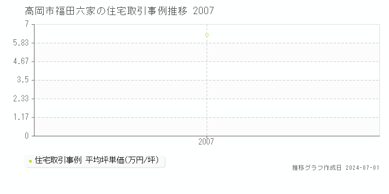 高岡市福田六家の住宅取引事例推移グラフ 